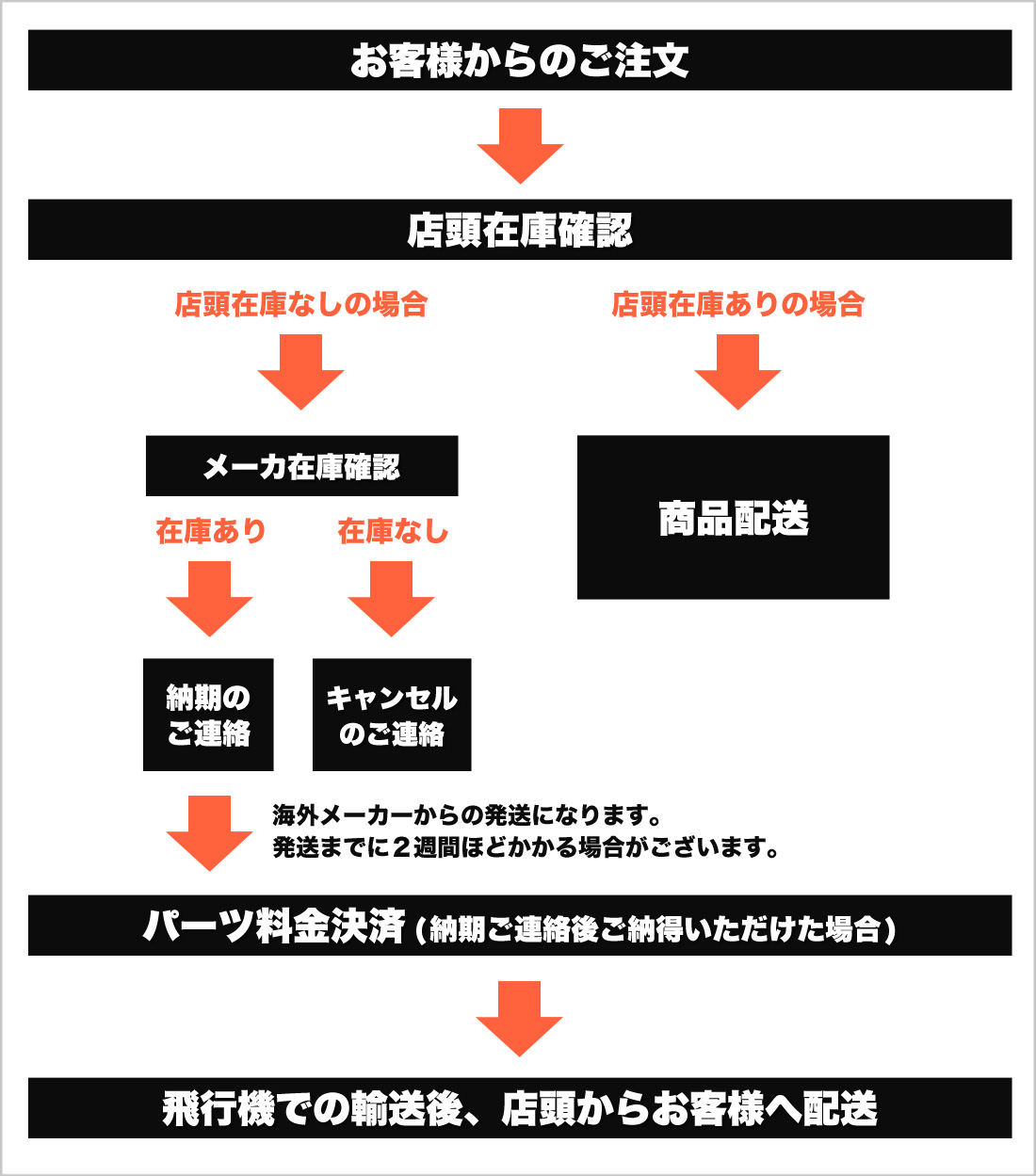 パーツのみ購入する場合