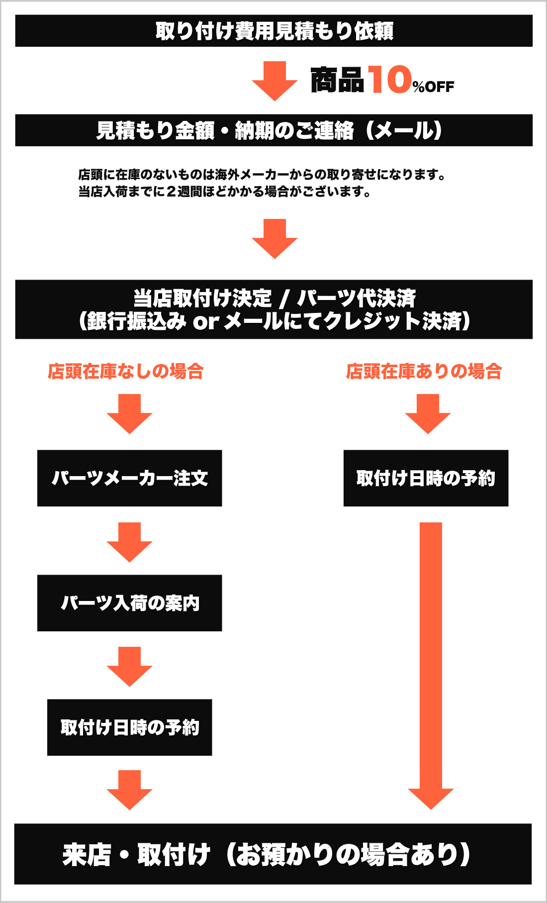 パーツ取り付けもフォレストウィングで依頼する場合