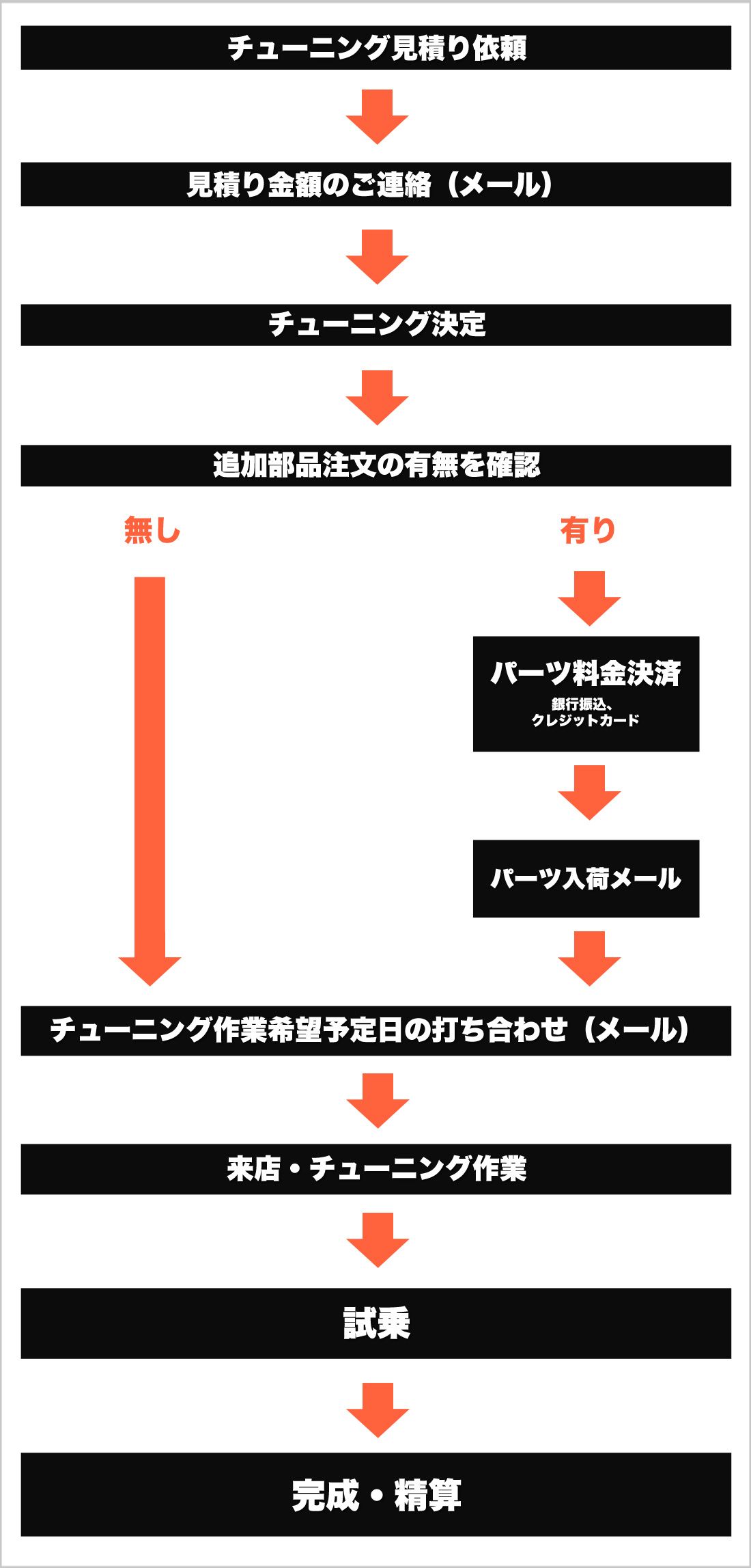 チューニング完了までの流れ