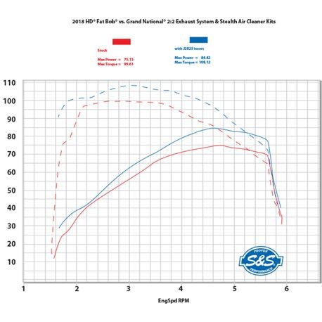 dyno-114-m8-fat-bob-grand-national-2-2-50-state