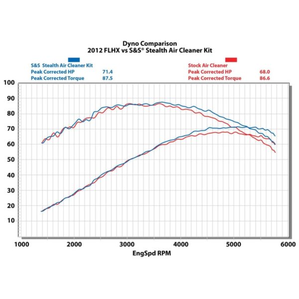 dyno_2012flhx_stealthairstreamacvsstock